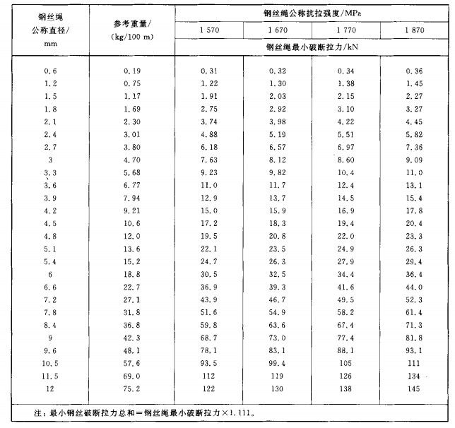 1*7不銹鋼鋼絲繩